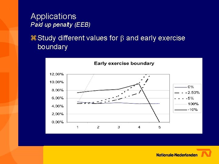 Applications Paid up penalty (EEB) z Study different values for and early exercise boundary