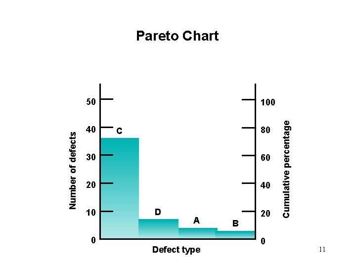 Pareto Chart 40 100 80 C 30 60 20 40 10 0 D A