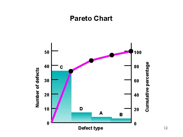 Pareto Chart 40 100 80 C 30 60 20 40 10 0 D A