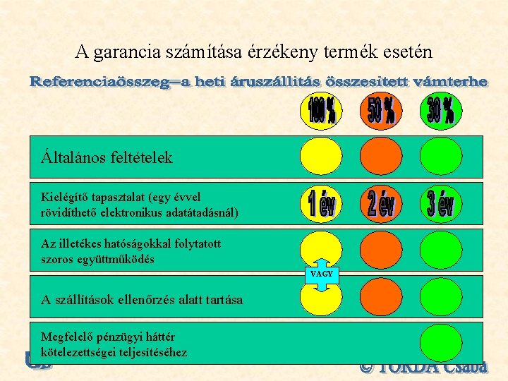 A garancia számítása érzékeny termék esetén Általános feltételek Kielégítő tapasztalat (egy évvel rövidíthető elektronikus