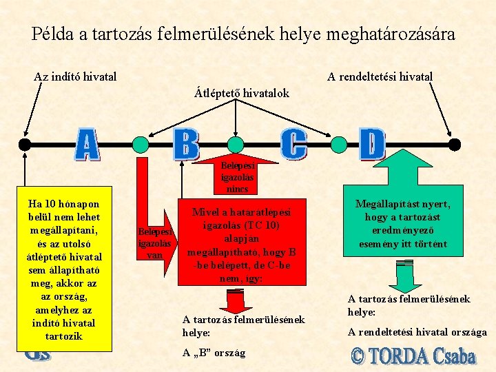 Példa a tartozás felmerülésének helye meghatározására Az indító hivatal A rendeltetési hivatal Átléptető hivatalok