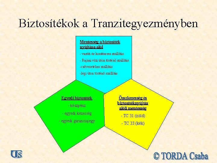 Biztosítékok a Tranzitegyezményben Mentesség a biztosíték nyújtása alól - vasúti és konténeres szállítás -