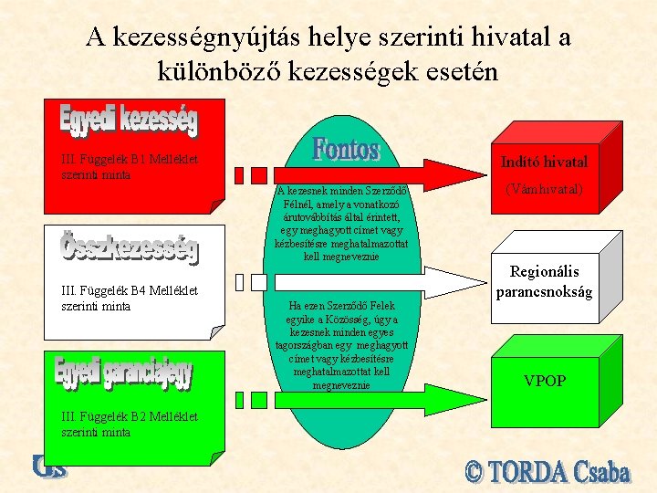 A kezességnyújtás helye szerinti hivatal a különböző kezességek esetén III. Függelék B 1 Melléklet