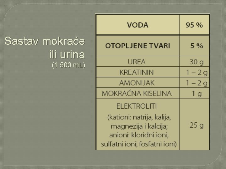 Sastav mokraće ili urina (1 500 m. L) 