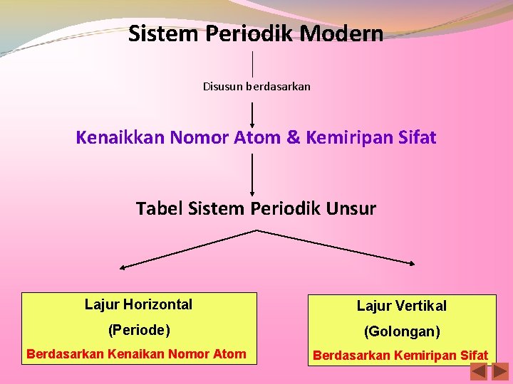 Sistem Periodik Modern Disusun berdasarkan Kenaikkan Nomor Atom & Kemiripan Sifat Tabel Sistem Periodik