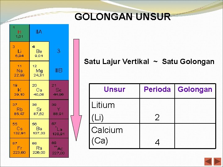 GOLONGAN UNSUR Satu Lajur Vertikal ~ Satu Golongan Unsur Litium (Li) Calcium (Ca) Perioda