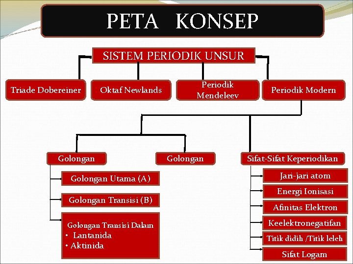 PETA KONSEP SISTEM PERIODIK UNSUR Triade Dobereiner Oktaf Newlands Golongan Utama (A) Golongan Transisi