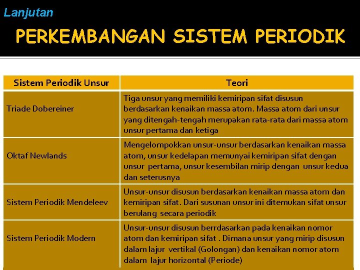 Lanjutan PERKEMBANGAN SISTEM PERIODIK Sistem Periodik Unsur Triade Dobereiner Oktaf Newlands Sistem Periodik Mendeleev