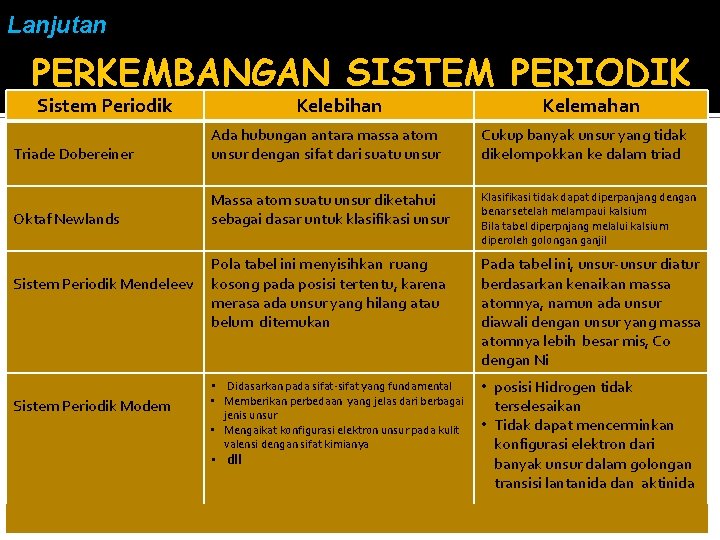 Lanjutan PERKEMBANGAN SISTEM PERIODIK Sistem Periodik Kelebihan Kelemahan Triade Dobereiner Ada hubungan antara massa