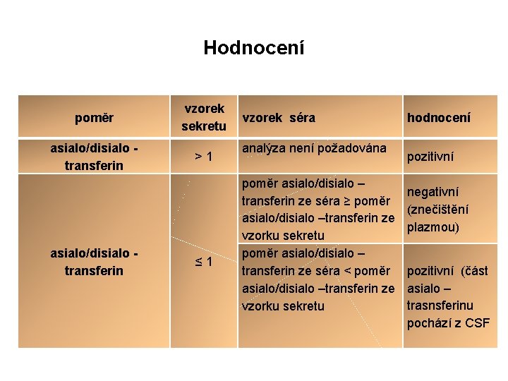 Hodnocení poměr asialo/disialo transferin vzorek sekretu > 1 ≤ 1 vzorek séra analýza není