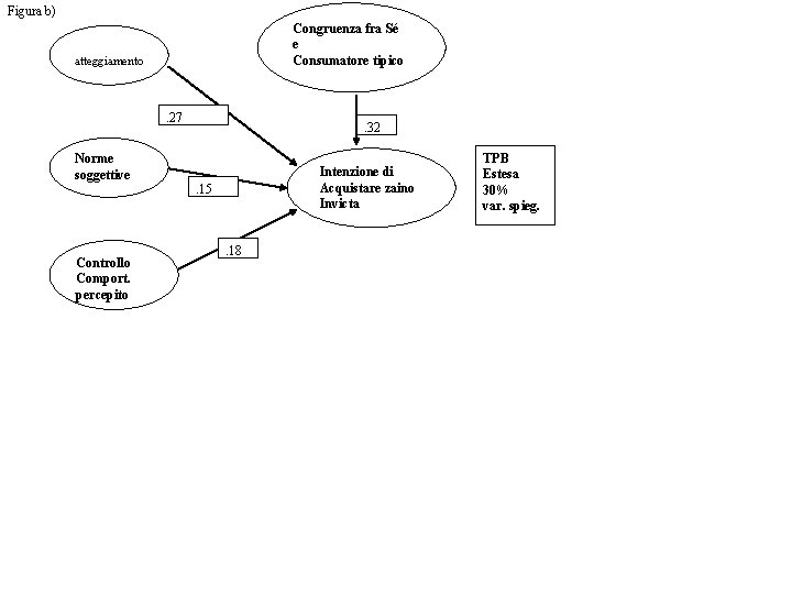 Figura b) Congruenza fra Sé e Consumatore tipico atteggiamento . 27 Norme soggettive Controllo