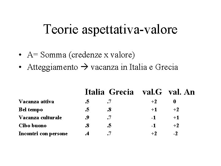 Teorie aspettativa-valore • A= Somma (credenze x valore) • Atteggiamento vacanza in Italia e