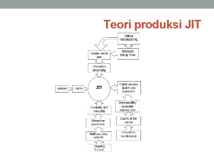 Teori produksi JIT 