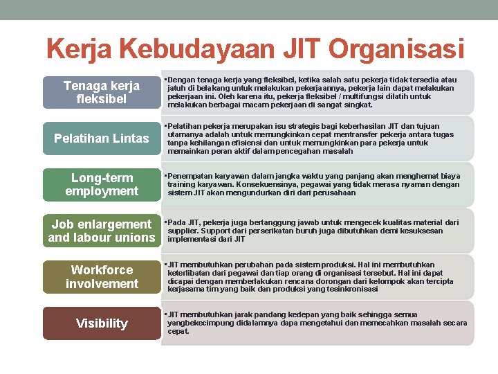 Kerja Kebudayaan JIT Organisasi Tenaga kerja fleksibel • Dengan tenaga kerja yang fleksibel, ketika