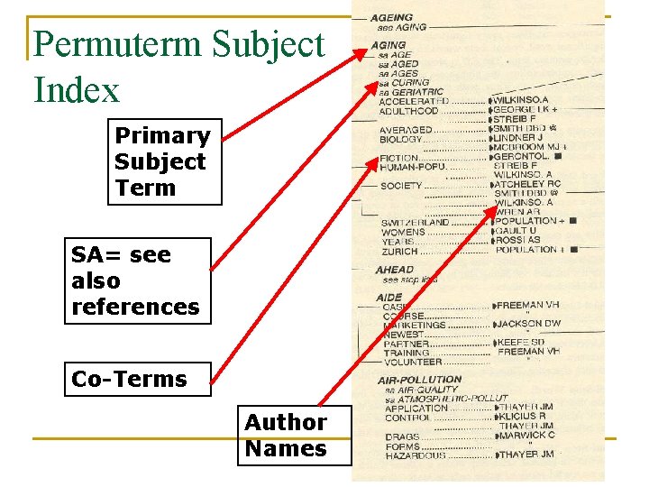 Permuterm Subject Index Primary Subject Term SA= see also references Co-Terms Author Names 