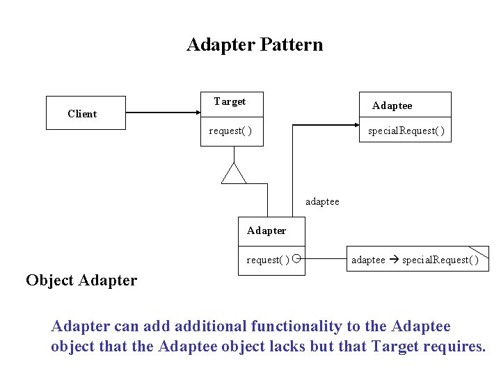 Adapter Pattern Target Adaptee Client special. Request( ) request( ) adaptee Adapter request( )