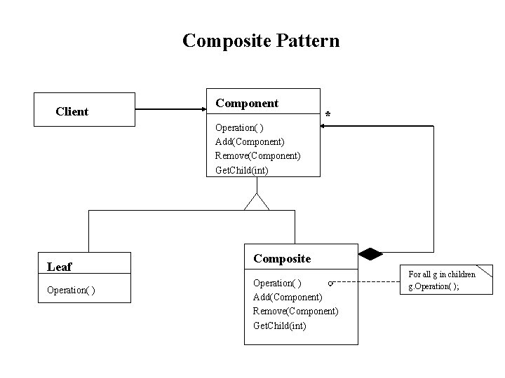 Composite Pattern Client Component Operation( ) Add(Component) Remove(Component) Get. Child(int) Leaf Operation( ) *