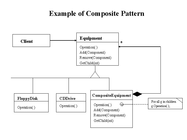Example of Composite Pattern Equipment Client Operation( ) Add(Component) Remove(Component) Get. Child(int) Floppy. Disk