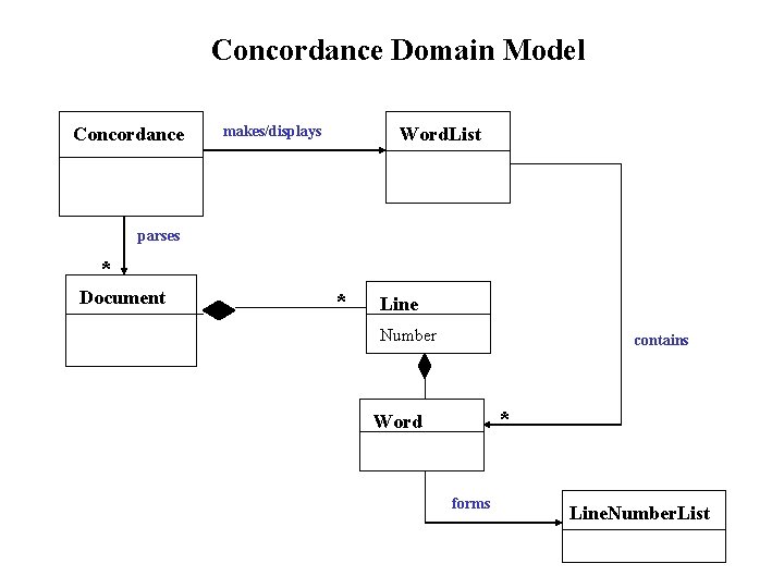 Concordance Domain Model Concordance makes/displays Word. List parses * Document * Line Number contains