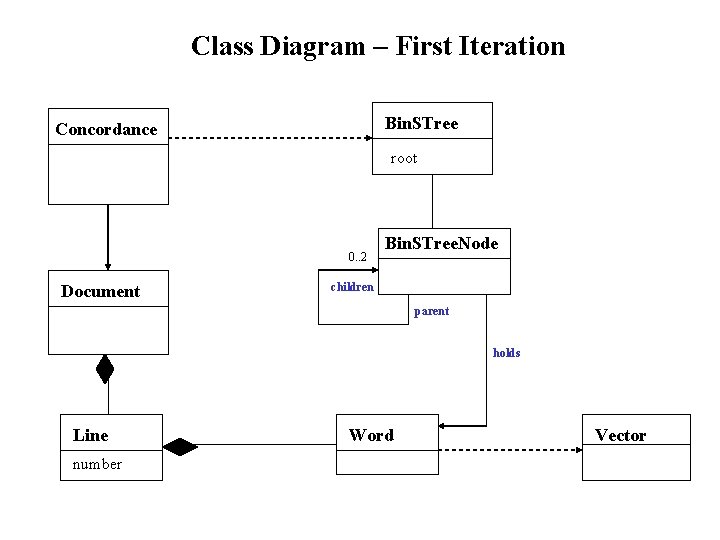 Class Diagram – First Iteration Bin. STree Concordance root 0. . 2 Document Bin.