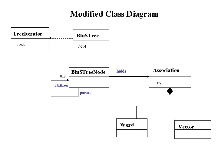 Modified Class Diagram Tree. Iterator Bin. STree root 0. . 2 Bin. STree. Node