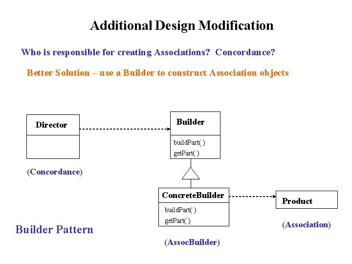 Additional Design Modification Who is responsible for creating Associations? Concordance? Better Solution – use