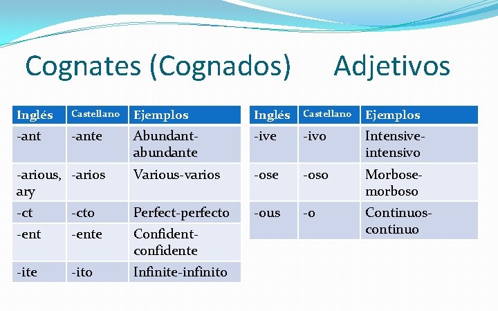 Cognates (Cognados) Adjetivos Inglés Castellano Ejemplos -ante Abundantabundante -ivo Intensiveintensivo -arious, -arios ary Various-varios