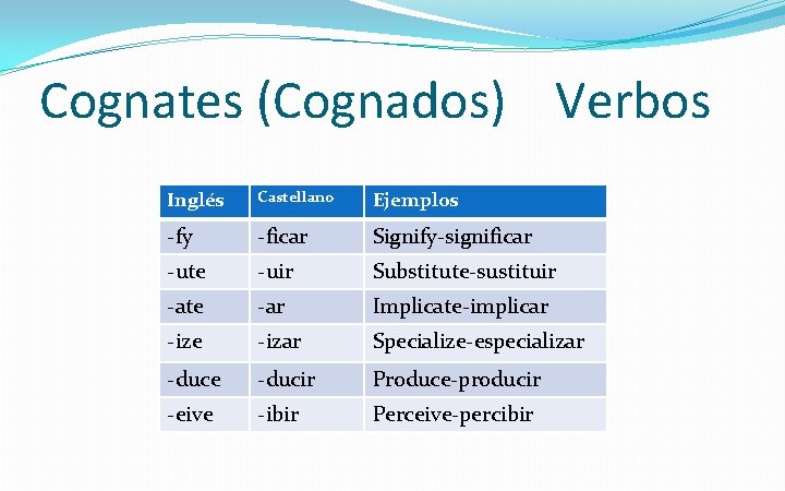 Cognates (Cognados) Verbos Inglés Castellano Ejemplos -fy -ficar Signify-significar -ute -uir Substitute-sustituir -ate -ar