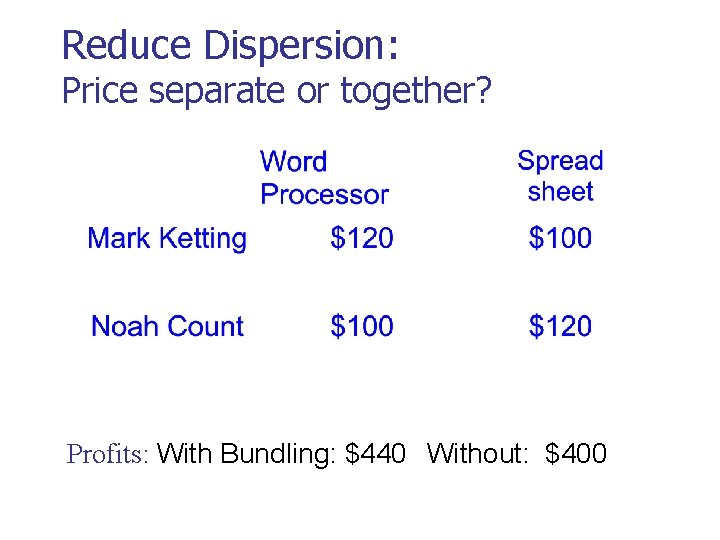 Reduce Dispersion: Price separate or together? Profits: With Bundling: $440 Without: $400 