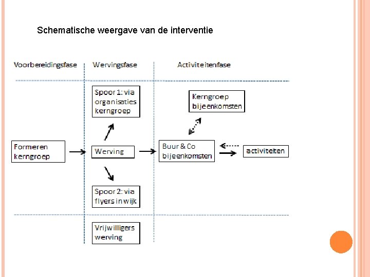 Schematische weergave van de interventie 