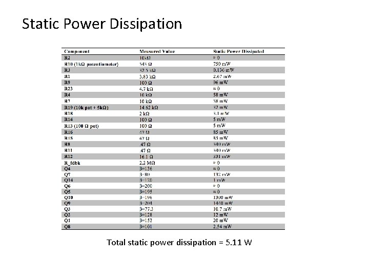 Static Power Dissipation Total static power dissipation = 5. 11 W 