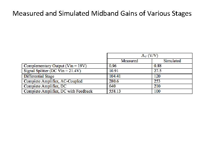 Measured and Simulated Midband Gains of Various Stages 