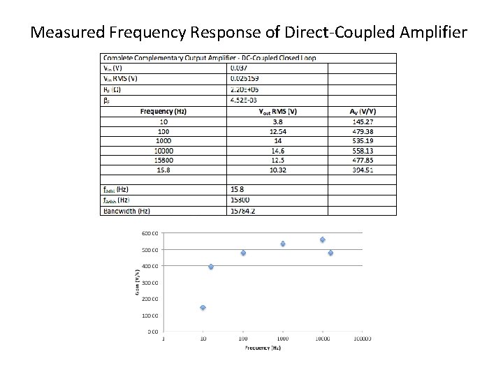 Measured Frequency Response of Direct-Coupled Amplifier 