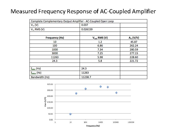 Measured Frequency Response of AC-Coupled Amplifier 