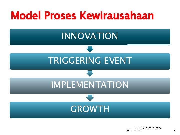 Model Proses Kewirausahaan INNOVATION TRIGGERING EVENT IMPLEMENTATION GROWTH PNJ Tuesday, November 3, 2020 8