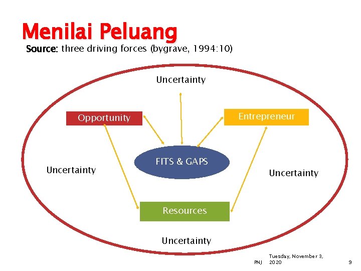 Menilai Peluang Source: three driving forces (bygrave, 1994: 10) Uncertainty Entrepreneur Opportunity Uncertainty FITS