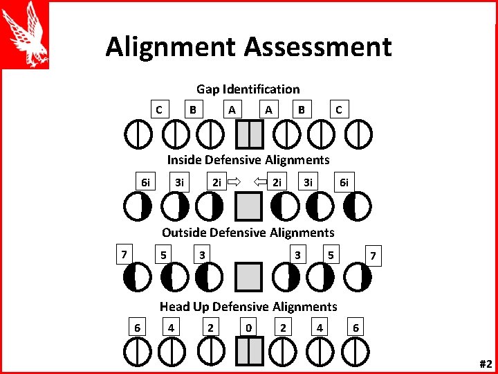 Alignment Assessment Gap Identification C B A A B C Inside Defensive Alignments 6