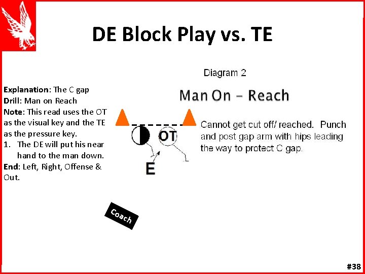 DE Block Play vs. TE Explanation: The C gap Drill: Man on Reach Note: