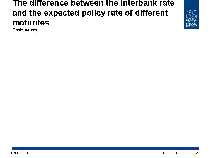 The difference between the interbank rate and the expected policy rate of different maturites