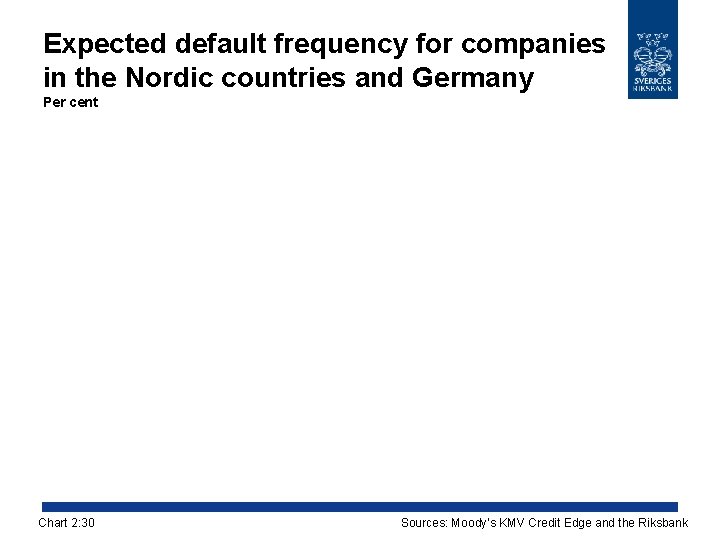 Expected default frequency for companies in the Nordic countries and Germany Per cent Chart