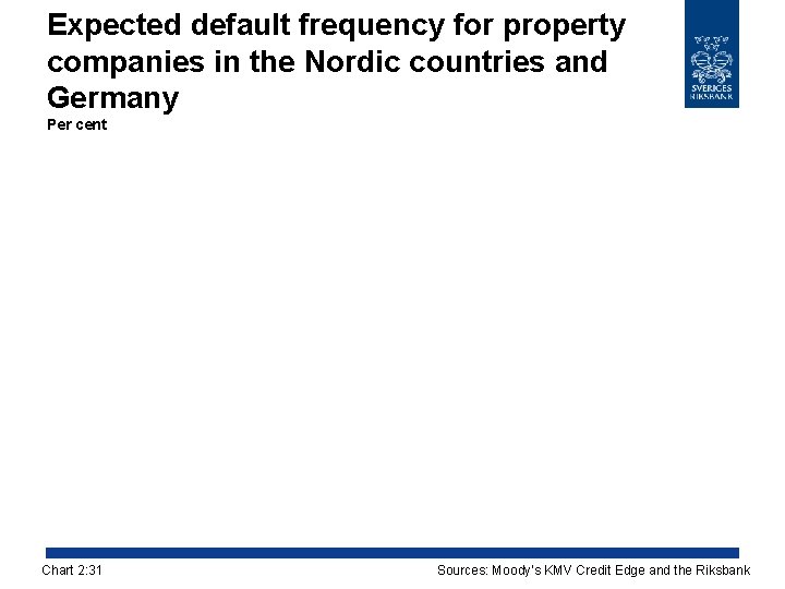 Expected default frequency for property companies in the Nordic countries and Germany Per cent