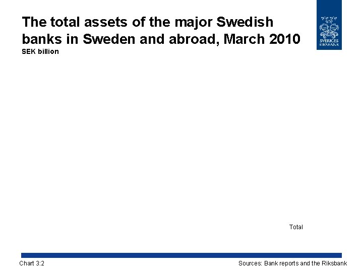 The total assets of the major Swedish banks in Sweden and abroad, March 2010
