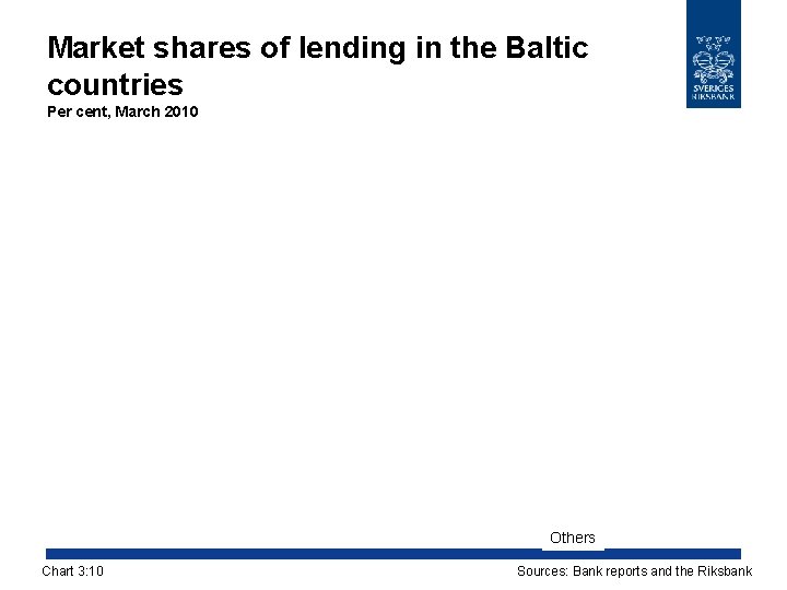 Market shares of lending in the Baltic countries Per cent, March 2010 Others Chart