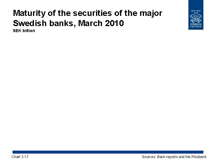 Maturity of the securities of the major Swedish banks, March 2010 SEK billion Chart