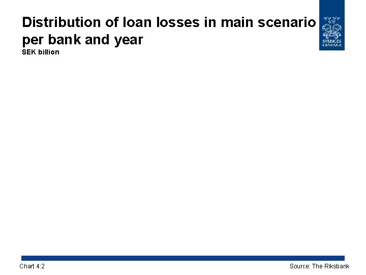 Distribution of loan losses in main scenario per bank and year SEK billion Chart