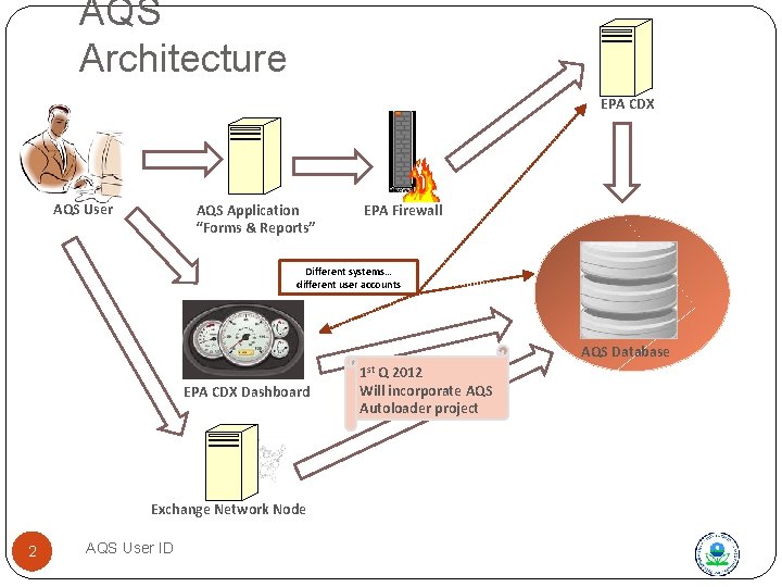 AQS Architecture EPA CDX AQS User AQS Application “Forms & Reports” EPA Firewall Different