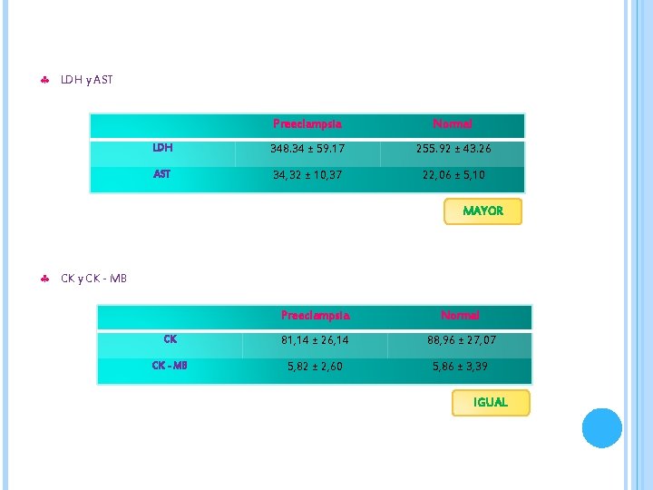  LDH y AST Preeclampsia Normal LDH 348. 34 ± 59. 17 255. 92