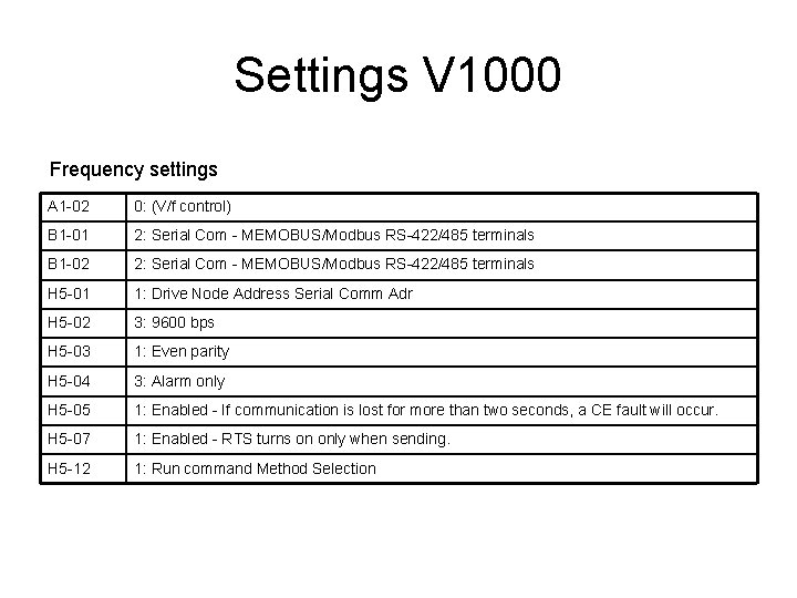 Settings V 1000 Frequency settings A 1 -02 0: (V/f control) B 1 -01