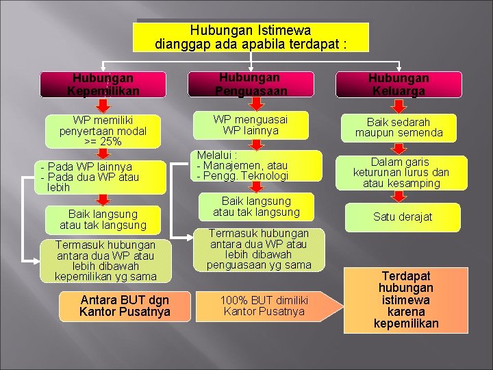 Hubungan Istimewa dianggap ada apabila terdapat : Hubungan Kepemilikan Hubungan Penguasaan Hubungan Keluarga WP