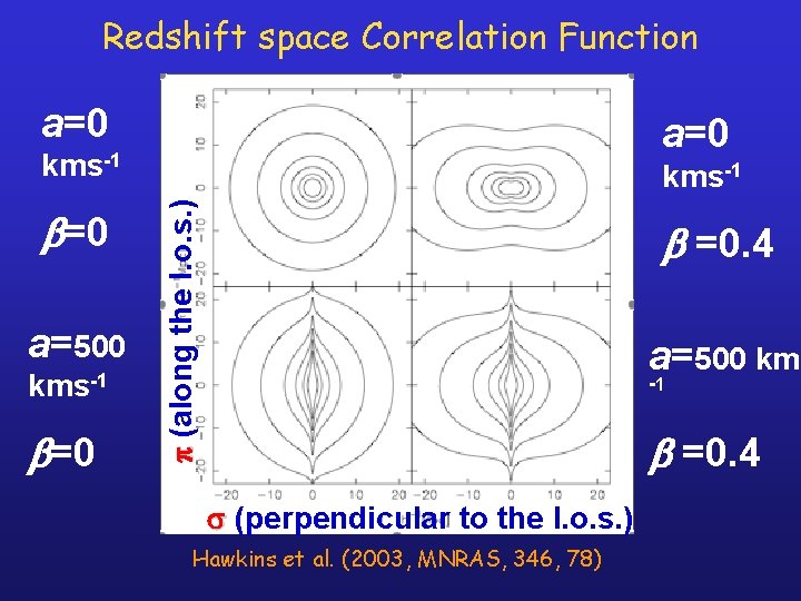 Redshift space Correlation Function a=0 kms-1 a=500 kms-1 =0 (along the l. o. s.